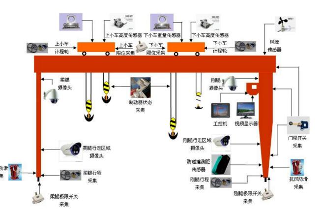 龍門吊**監(jiān)控系統(tǒng)，設(shè)備**盡在“眼”中